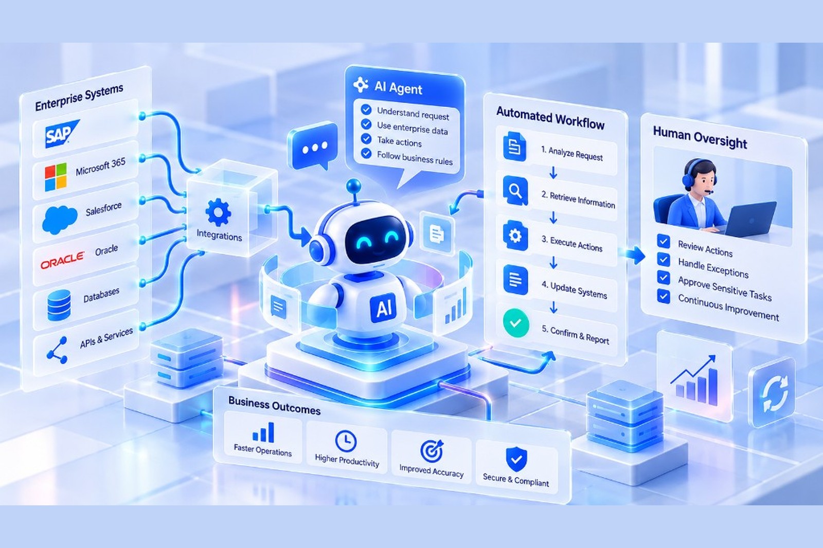 AI Agents for Business Process Automation